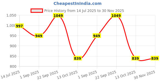 healthkart.com HealthyHey Nutrition Gold Series Hydrolysed Bovine Collagen Type 1 & 3,  200 g  Unflavoured  healthyhey nutrition Price History Graph from 14 Jul 2025 to 30 Nov 2025
