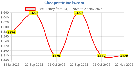 healthkart.com HealthyHey Nutrition JointRelief Collagen Peptide Type 1 2 & 3 (Hydrolysed), 200 g Orange healthyhey nutrition Price History Graph from 14 Jul 2025 to 26 Nov 2025