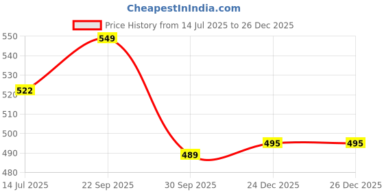 healthkart.com HealthyHey Nutrition Junior DHA,  30 gummies  Orange  healthyhey nutrition Price History Graph from 14 Jul 2025 to 26 Dec 2025