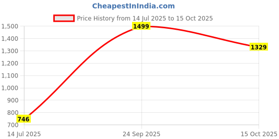 healthkart.com HealthyHey Nutrition L-Carnitine & L-Tartrate,  60 capsules  Unflavoured  healthyhey nutrition Price History Graph from 14 Jul 2025 to 15 Oct 2025