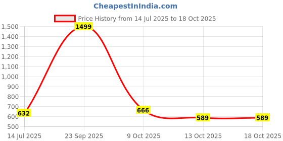 healthkart.com HealthyHey Nutrition L-Lysine, 120 capsules Unflavoured healthyhey nutrition Price History Graph from 14 Jul 2025 to 18 Oct 2025