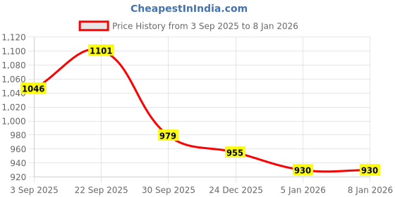healthkart.com HealthyHey Nutrition LongeviT, 30 veggie capsule(s) healthyhey nutrition Price History Graph from 3 Sep 2025 to 7 Jan 2026