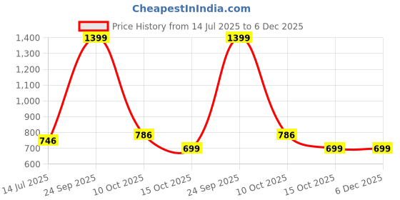 healthkart.com HealthyHey Nutrition MultiVit Daily for Men,  90 capsules  Unflavoured  healthyhey nutrition Price History Graph from 14 Jul 2025 to 5 Dec 2025
