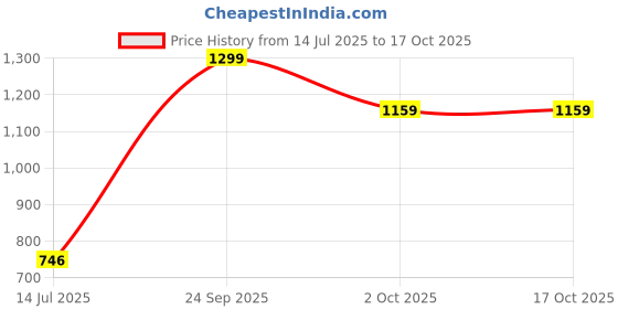 healthkart.com HealthyHey Nutrition Natural Caffeine & L-Theanine, 60 capsules Unflavoured healthyhey nutrition Price History Graph from 14 Jul 2025 to 16 Oct 2025