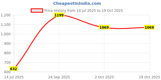 healthkart.com HealthyHey Nutrition Natural Echinacea Extract, 60 veggie capsule(s) healthyhey nutrition Price History Graph from 14 Jul 2025 to 17 Oct 2025