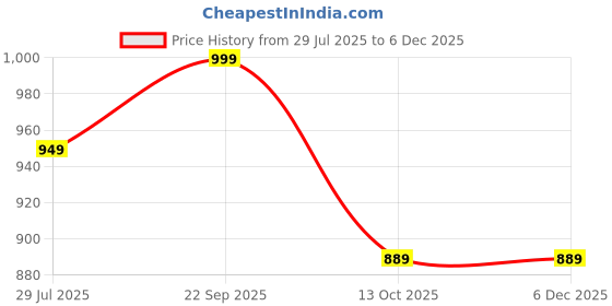 healthkart.com HealthyHey Nutrition Natural Vitamin K2 MK7 with Vegan D3, Unflavoured 120 capsules healthyhey nutrition Price History Graph from 29 Jul 2025 to 5 Dec 2025