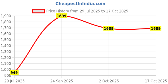 healthkart.com HealthyHey Nutrition Pomegranate Fruit Extract, 120 capsules healthyhey nutrition Price History Graph from 29 Jul 2025 to 16 Oct 2025