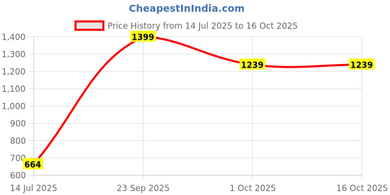 healthkart.com HealthyHey Nutrition Salacia Reticulata Bark Extract, 60 veggie capsule(s) healthyhey nutrition Price History Graph from 14 Jul 2025 to 16 Oct 2025