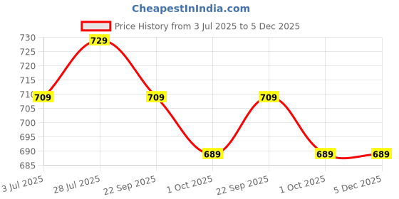 healthkart.com Herbalife Afresh Energy Drink Mix, 0.05 kg Cinnamon herbalife Price History Graph from 3 Jul 2025 to 5 Dec 2025