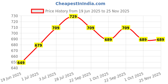 healthkart.com Herbalife Afresh Energy Drink Mix, 0.05 kg Lemon herbalife Price History Graph from 19 Jun 2025 to 24 Nov 2025