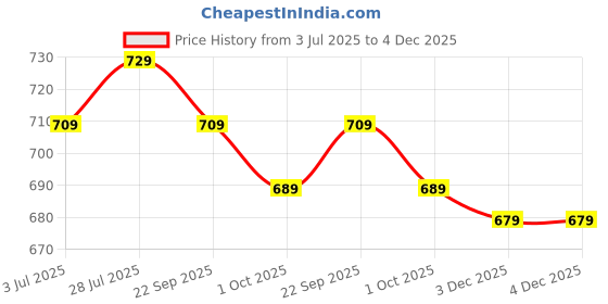 healthkart.com Herbalife Afresh Energy Drink Mix, 0.05 kg Natural Tulsi herbalife Price History Graph from 3 Jul 2025 to 4 Dec 2025