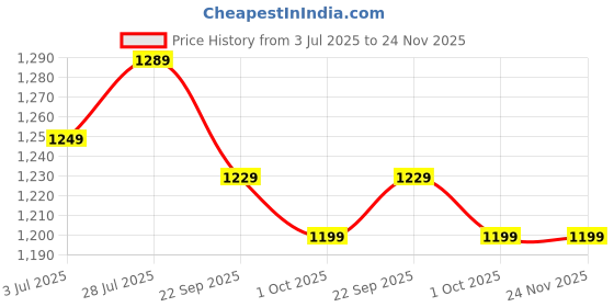 healthkart.com Herbalife Afresh Energy Drink Mix (Pack of 2), 0.050 kg Lemon herbalife Price History Graph from 3 Jul 2025 to 24 Nov 2025