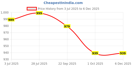 healthkart.com Herbalife Calcium Tablets, 60 tablet(s) Unflavoured herbalife Price History Graph from 3 Jul 2025 to 5 Dec 2025