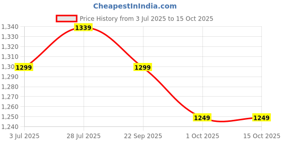 healthkart.com Herbalife Cell-U-Loss Advanced, 90 tablet(s) herbalife Price History Graph from 3 Jul 2025 to 4 Oct 2025