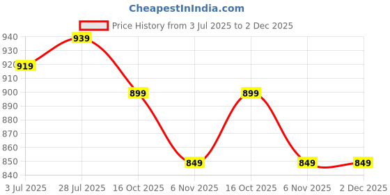 healthkart.com Herbalife Dinoshake Children's Nutritional Drink Mix, 0.2 kg Chocolicious herbalife Price History Graph from 3 Jul 2025 to 2 Dec 2025