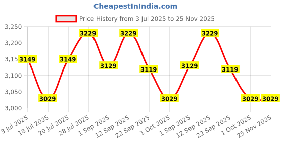 healthkart.com Herbalife Formula 1 Afresh Energy Drink & Protein Powder Combo, 3 Piece(s)/Pack Dutch Chocolate + Lemon + Unflavoured herbalife Price History Graph from 3 Jul 2025 to 25 Nov 2025