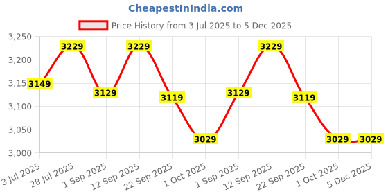 healthkart.com Herbalife Formula 1 Afresh Energy Drink & Protein Powder Combo, 3 Piece(s)/Pack French Vanilla + Ginger + Unflavoured herbalife Price History Graph from 3 Jul 2025 to 5 Dec 2025