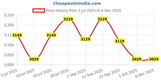 healthkart.com Herbalife Formula 1 Afresh Energy Drink & Protein Powder Combo, 3 Piece(s)/Pack French Vanilla + Lemon + Unflavoured herbalife Price History Graph from 3 Jul 2025 to 5 Dec 2025