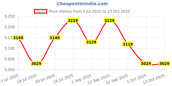 healthkart.com Herbalife Formula 1 Afresh Energy Drink & Protein Powder Combo, 3 Piece(s)/Pack Mango + Lemon + Unflavoured herbalife Price History Graph from 3 Jul 2025 to 12 Oct 2025