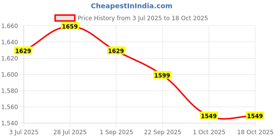 healthkart.com Herbalife Formula 1 Nutritional Shake Mix, 0.5 kg Banana Caramel herbalife Price History Graph from 3 Jul 2025 to 18 Oct 2025