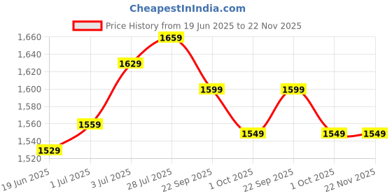 healthkart.com Herbalife Formula 1 Nutritional Shake Mix, 0.5 kg French Vanilla herbalife Price History Graph from 19 Jun 2025 to 22 Nov 2025