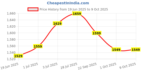 healthkart.com Herbalife Formula 1 Nutritional Shake Mix, 0.5 kg Kulfi herbalife Price History Graph from 19 Jun 2025 to 9 Oct 2025