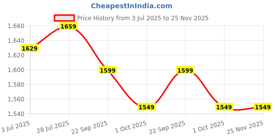 healthkart.com Herbalife Formula 1 Nutritional Shake Mix, 0.5 kg Orange Cream herbalife Price History Graph from 3 Jul 2025 to 24 Nov 2025