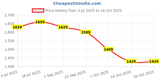 healthkart.com Herbalife Formula 1 Nutritional Shake Mix, 0.5 kg Paan herbalife Price History Graph from 3 Jul 2025 to 16 Oct 2025