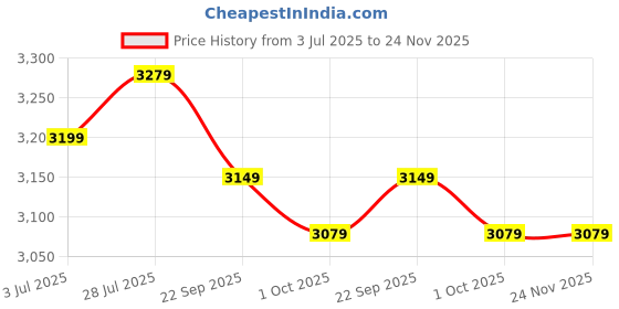 healthkart.com Herbalife Formula 1 Nutritional Shake Mix (Pack of 2), 0.5 kg Dutch Chocolate herbalife Price History Graph from 3 Jul 2025 to 24 Nov 2025