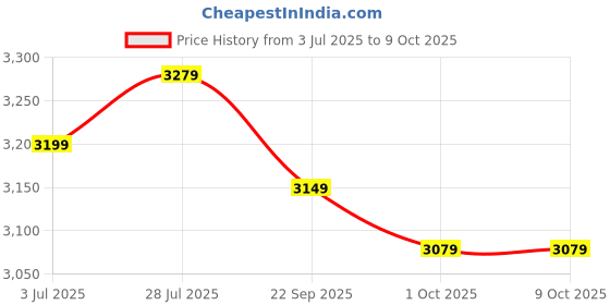 healthkart.com Herbalife Formula 1 Nutritional Shake Mix Pack of 2, 0.5 kg Mango herbalife Price History Graph from 3 Jul 2025 to 8 Oct 2025
