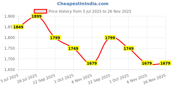 healthkart.com Herbalife Joint Support Glucosamine Tablets, 90 tablet(s) herbalife Price History Graph from 5 Jul 2025 to 25 Nov 2025