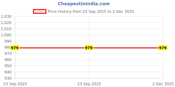 healthkart.com Incredio Carb Blocker, 30 capsules incredio Price History Graph from 23 Sep 2025 to 2 Dec 2025