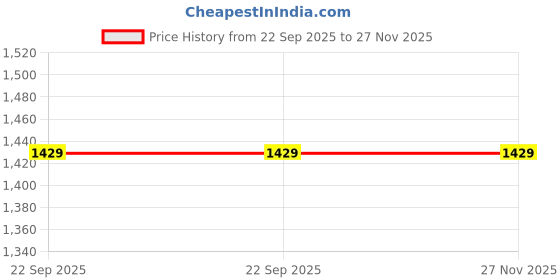 healthkart.com INLIFE Hydrolyzed Fish Collagen Peptides,  200 g  Orange (Clinically Proven Japanese Type 1)  inlife Price History Graph from 22 Sep 2025 to 27 Nov 2025