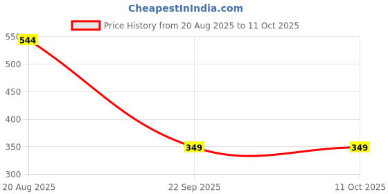 healthkart.com INLIFE Intense Moisturizing Shea Butter Body Lotion,  250 ml  Face & Body  inlife Price History Graph from 20 Aug 2025 to 11 Oct 2025