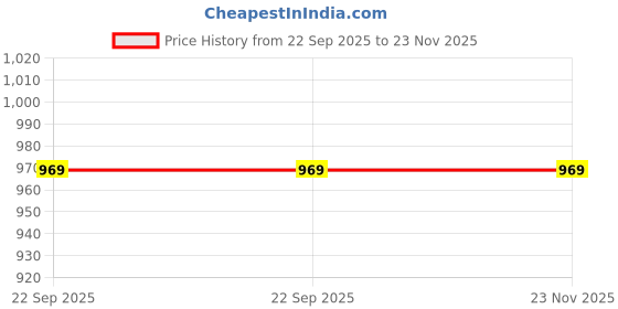 healthkart.com INLIFE Nutritional Meal Shake,  0.5 kg  Mango  inlife Price History Graph from 22 Sep 2025 to 22 Nov 2025