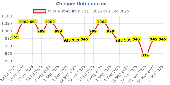 healthkart.com Isopure 100% Creatine Monohydrate,  Unflavoured  0.55 lb  isopure Price History Graph from 12 Jul 2025 to 30 Nov 2025