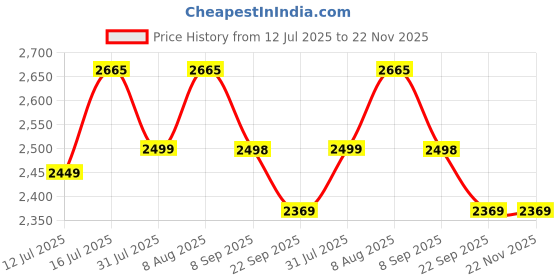healthkart.com Isopure 100% Whey Protein Isolate, 1.1 lb Low Carb - Dutch Chocolate isopure Price History Graph from 12 Jul 2025 to 22 Nov 2025