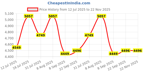 healthkart.com Isopure 100% Whey Protein Isolate,  2.2 lb  Low Carb - Dutch Chocolate  isopure Price History Graph from 12 Jul 2025 to 22 Nov 2025