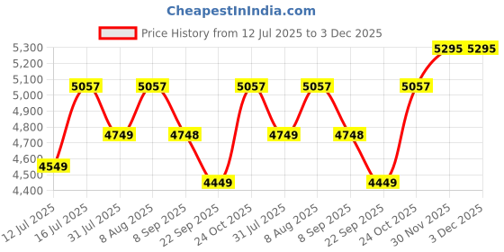 healthkart.com Isopure 100% Whey Protein Isolate, 2.2 lb Zero Carb - Unflavoured isopure Price History Graph from 12 Jul 2025 to 3 Dec 2025
