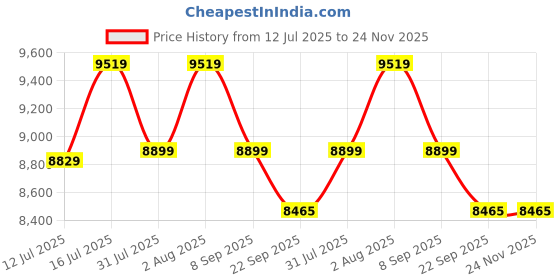 healthkart.com Isopure 100% Whey Protein Isolate, 4.4 lb Low Carb - Cookies & Cream isopure Price History Graph from 12 Jul 2025 to 24 Nov 2025