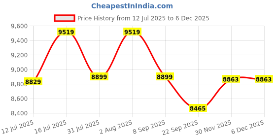 healthkart.com Isopure 100% Whey Protein Isolate,  4.4 lb  Low Carb - Creamy Vanilla  isopure Price History Graph from 12 Jul 2025 to 4 Dec 2025