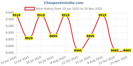 healthkart.com Isopure 100% Whey Protein Isolate,  4.4 lb  Low Carb - Dutch Chocolate  isopure Price History Graph from 10 Jun 2025 to 25 Nov 2025