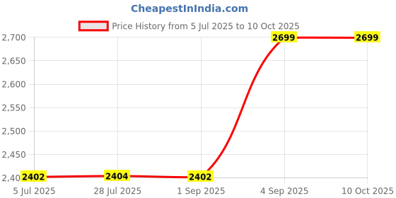 healthkart.com Kaged Muscle C-HCl Creatine,  Lemon Lime  0.19 lb  kaged muscle Price History Graph from 5 Jul 2025 to 10 Oct 2025