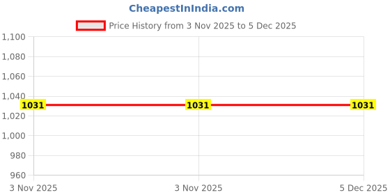 healthkart.com Kapiva DiaFree Juice, Natural (Pack of 2) 1 L kapiva Price History Graph from 3 Nov 2025 to 4 Dec 2025