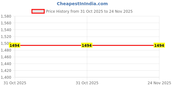 healthkart.com Kapiva Himalayan Shilajit 20g & Ashwagandha Gold 60 Capsules Combo, 2 Piece(s)/Pack kapiva Price History Graph from 31 Oct 2025 to 24 Nov 2025