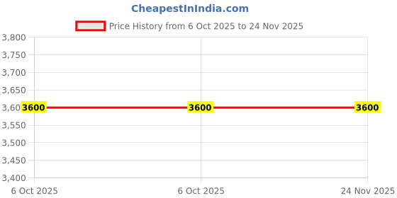 healthkart.com Kevin Levrone Anabolic Mass Gainer,  6.6 lb  Chocolate  kevin levrone Price History Graph from 6 Oct 2025 to 24 Nov 2025