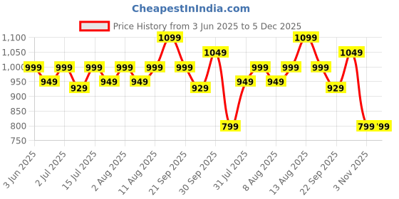 healthkart.com Koshaveda Shilajit Pro by MuscleBlaze, 20 g koshaveda Price History Graph from 3 Jun 2025 to 4 Dec 2025