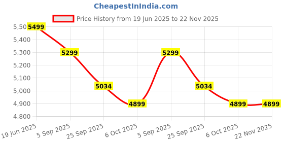 healthkart.com Labrada 100% Whey Protein, 4 lb Vanilla labrada Price History Graph from 19 Jun 2025 to 22 Nov 2025