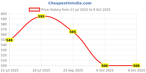 healthkart.com Labrada Crea Lean,  Unflavoured  0.22 lb  labrada Price History Graph from 21 Jul 2025 to 8 Oct 2025