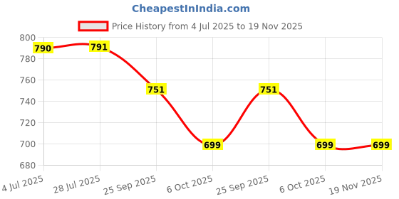 healthkart.com Labrada Multi-Vitamin,  60 tablet(s)  Unflavoured  labrada Price History Graph from 4 Jul 2025 to 19 Nov 2025